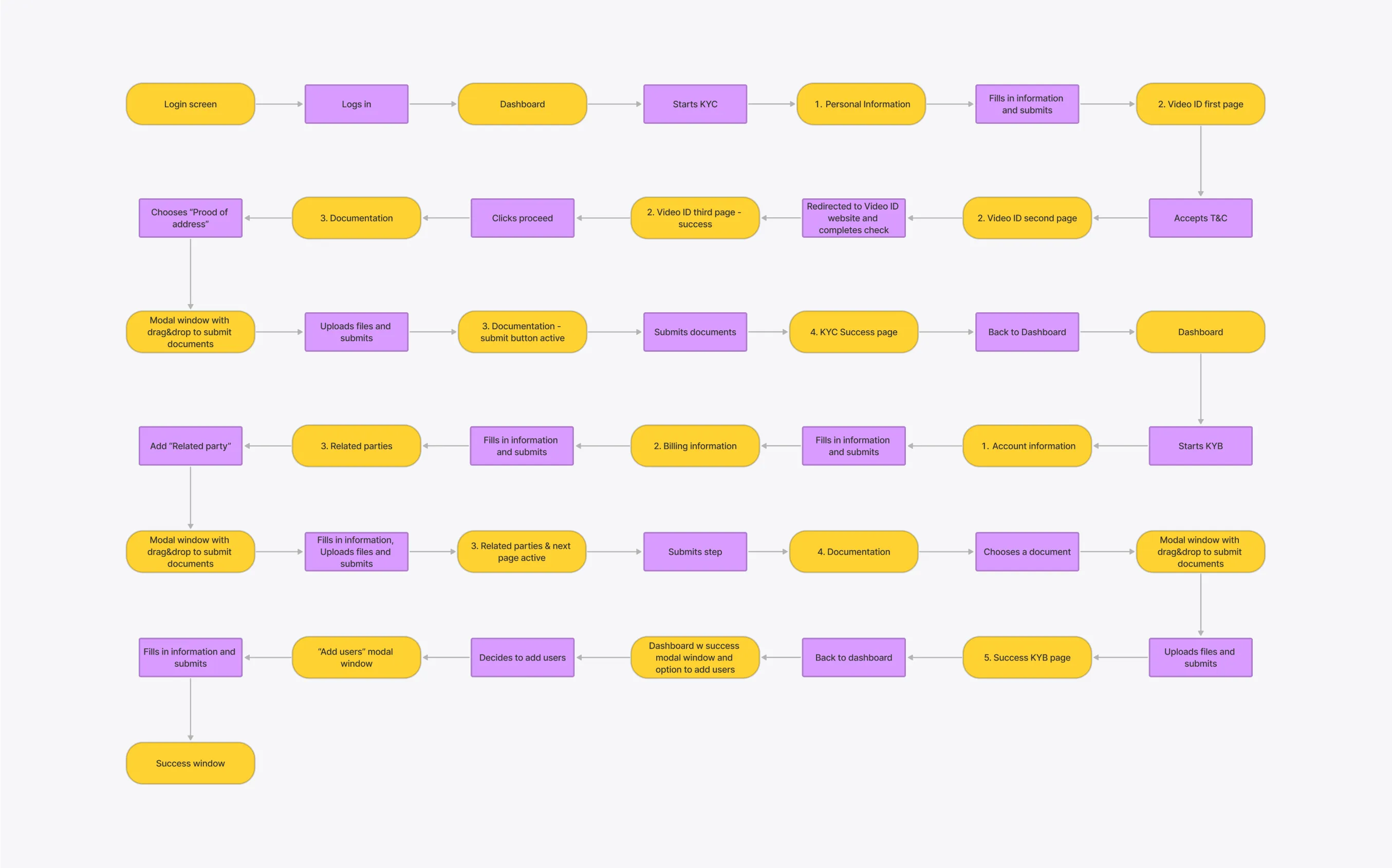 User Flow